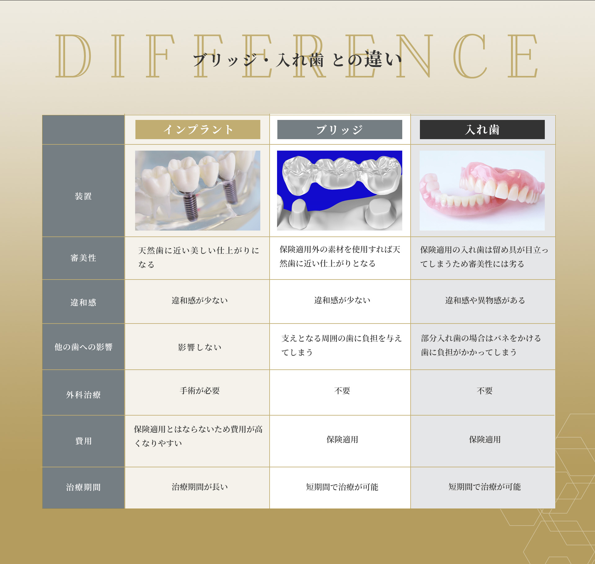 ブリッジ・入れ歯との違い